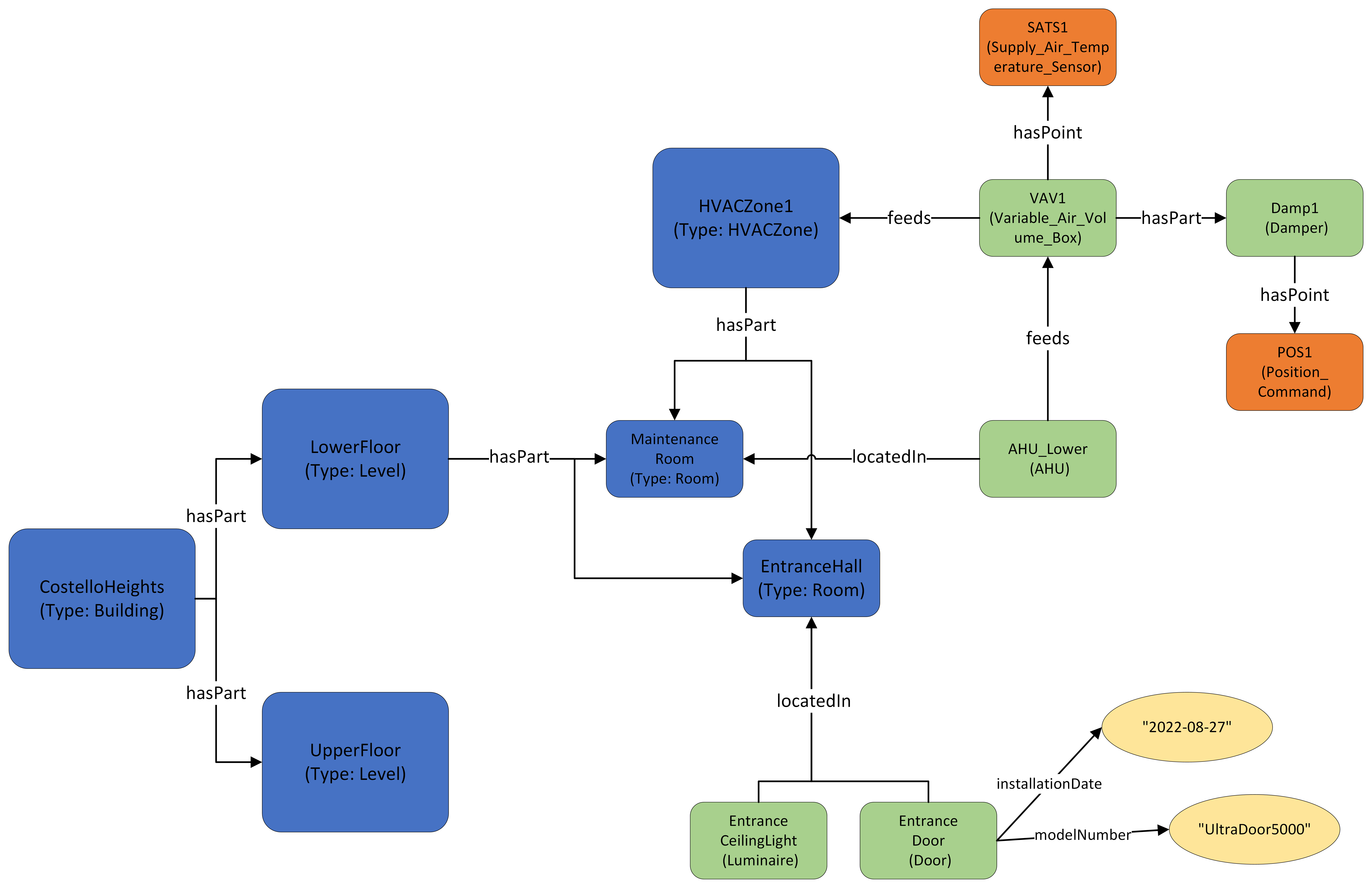 Graphical representation of sensor modelling solution