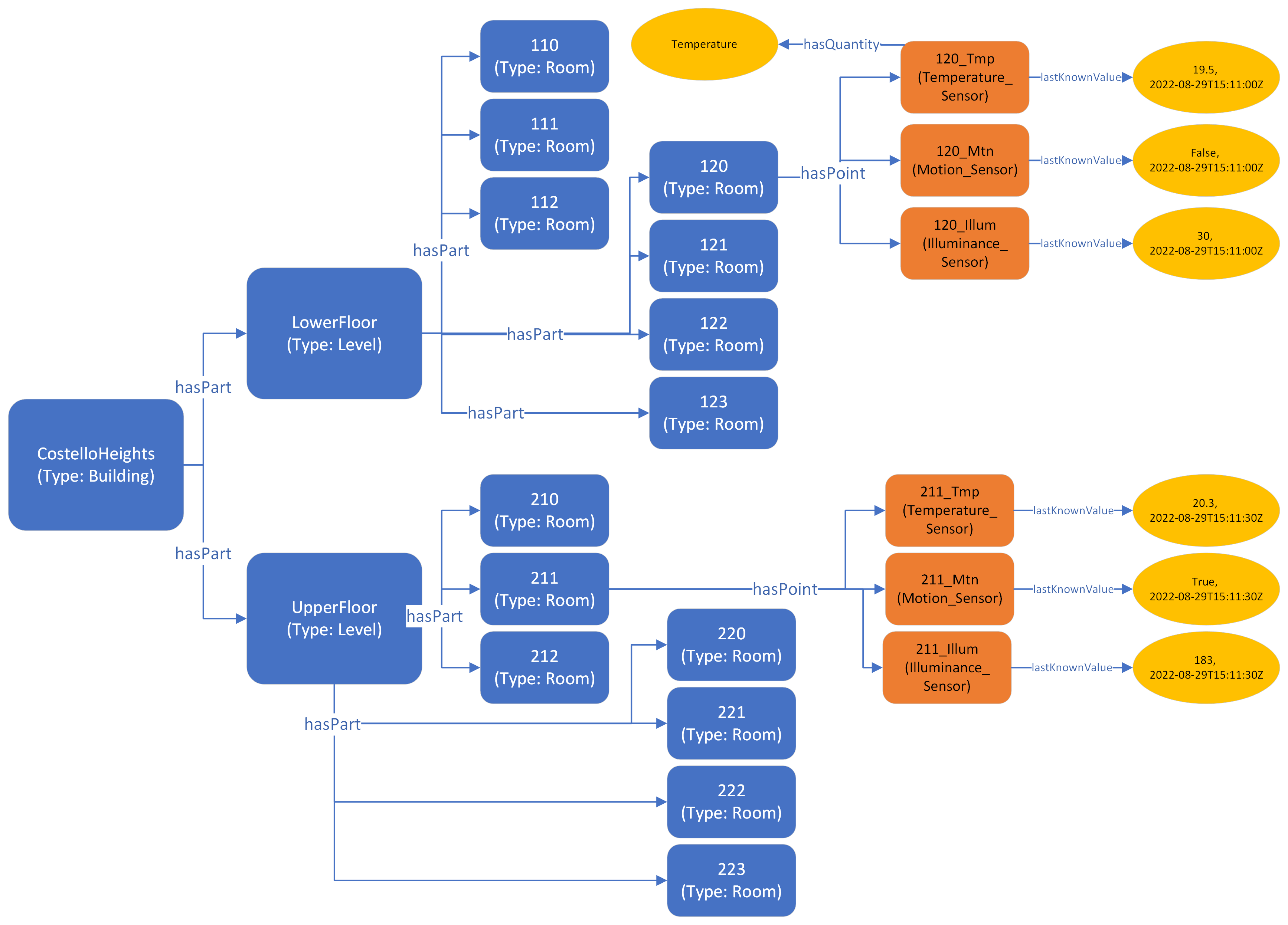 Graphical representation of sensor modelling solution