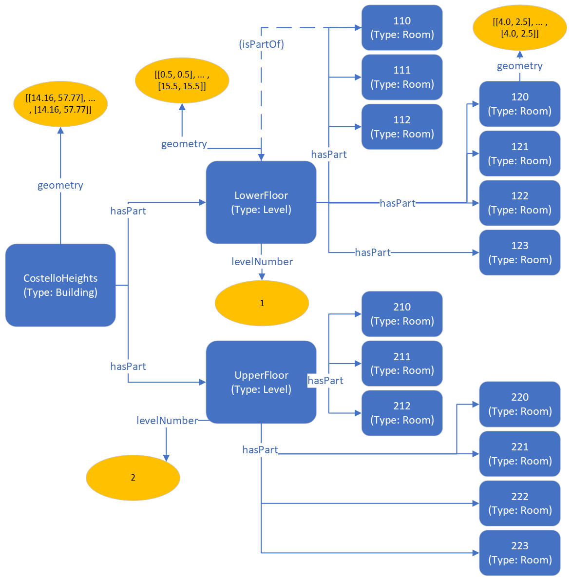 Graphical representation of spatial modelling solution