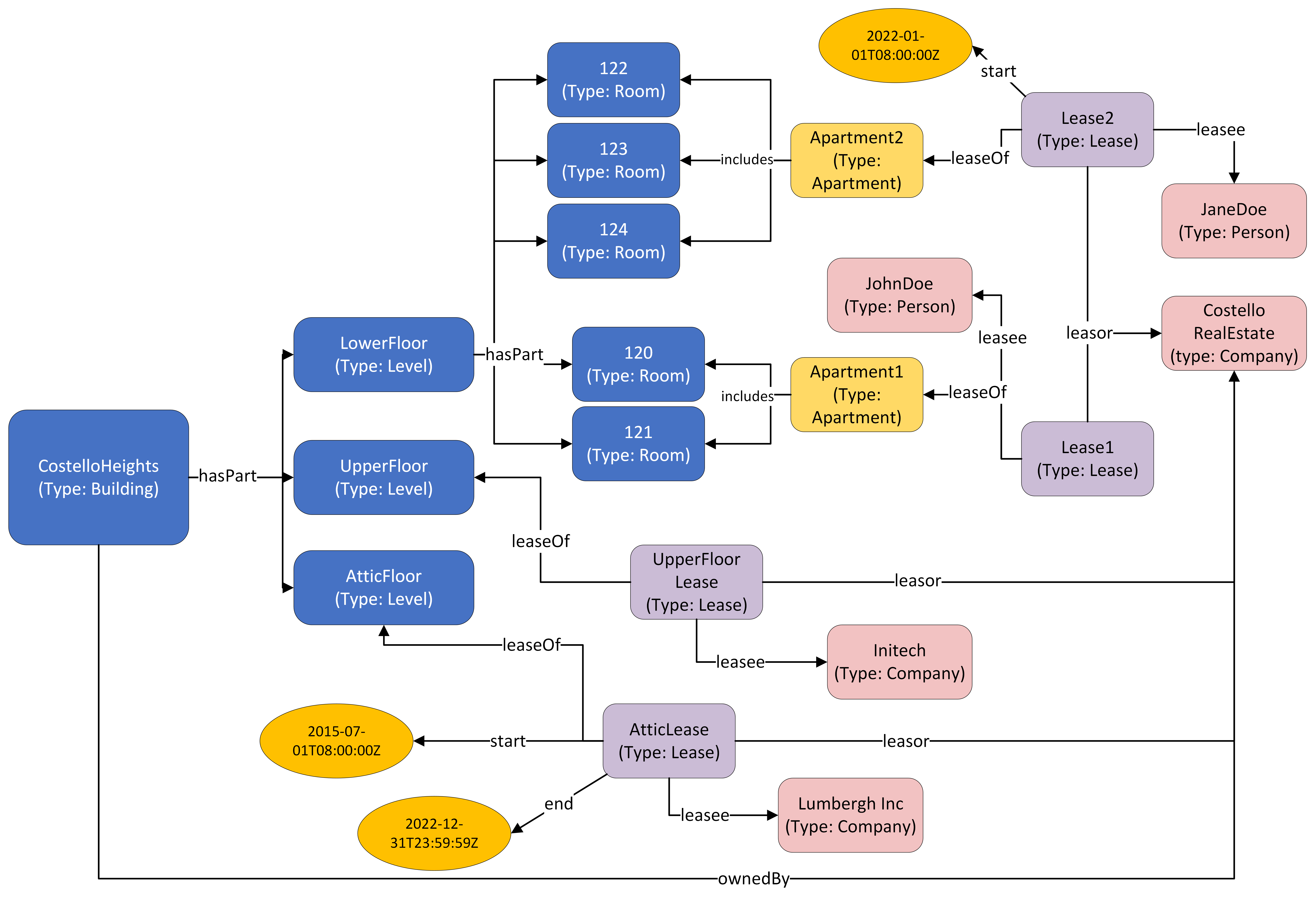 Graphical representation of spatial modelling solution